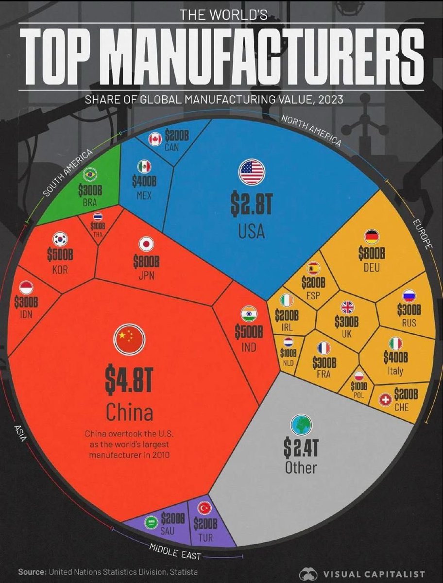 Top manufactureres.