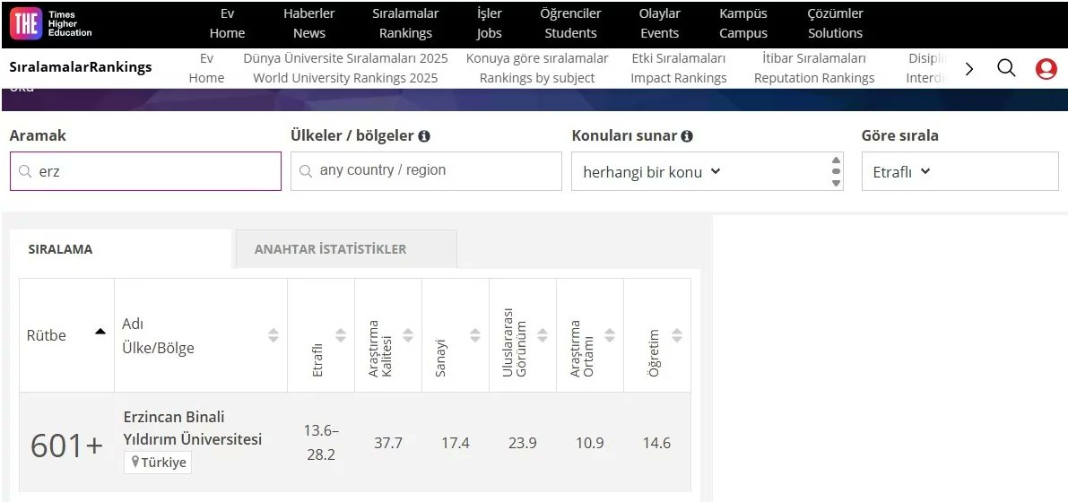 Erzincan Binali Yıldırım Üniversitesi, Times Higher Education (THE) tarafından yayınlanan “2025 Asya Üniversiteleri Sıralaması”nda 601+ bandında yer alarak Asya’nın en iyi üniversiteleri arasında yer aldı.
