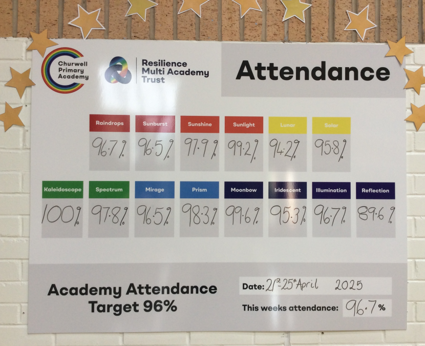 Some classes are smashing their attendance! Well done to Kaleidoscope Class - 100%! 🌈