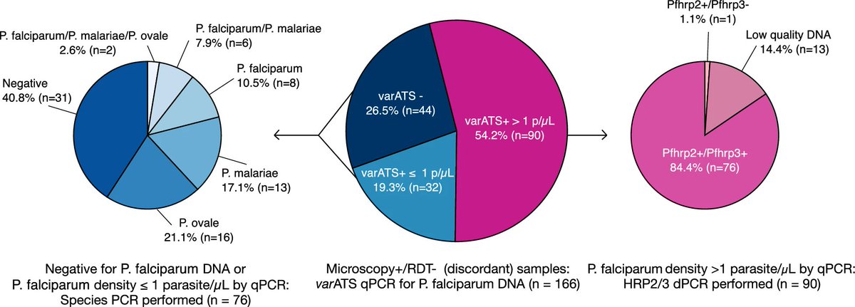 Field evaluation of the Bioline #Malaria Ag P.f/Pan rapid diagnostic test: causes of microscopy discordance and performance in Uganda

Read more: doi.org/10.1186/s12936…