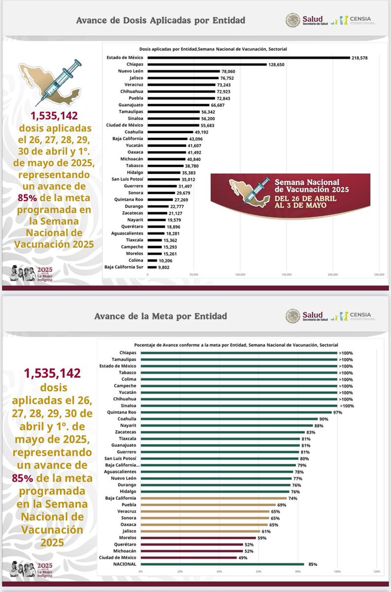 delfinagomeza's tweet photo. Mañana concluye la Semana Nacional de Vacunación y en el Estado de México tenemos cobertura de 100 % con más de 218 mil vacunas aplicadas.
¡La salud de las y los mexiquenses es nuestra prioridad!
#ElPoderDeServir https://t.co/Bd8lc1fWBp