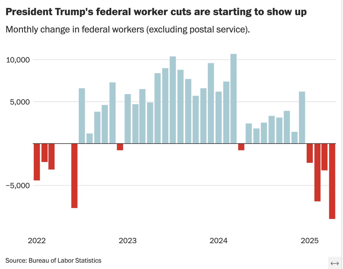 Trump's federal government job cuts are starting to show up in the data.

-8,500 federal gov't jobs lost in April 
-3,800 in March
-8,600 in February

More expected in the months ahead. 
(Note: This data excludes postal service workers)