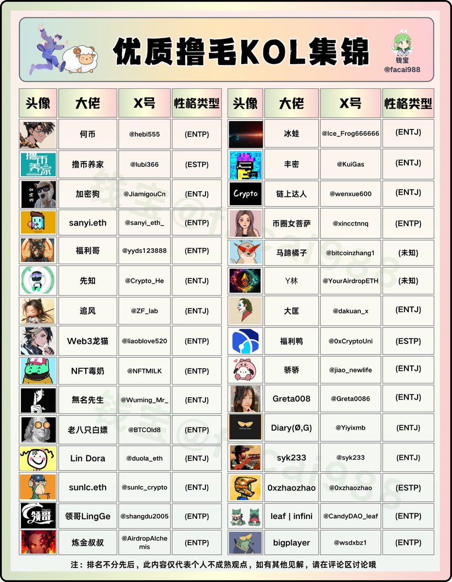 优质撸毛KOL集锦来了！

撸毛改变人生！

钱宝为大家整理了心中的撸毛大神

一起跟随他们，掌握最新撸毛技巧吧🤗

欢迎一键三连，你认为的撸毛大神还有哪些？欢迎来讨论～

下方是图中KOL的推号👇🏻
何币： <a href="/hebi555/">何币</a>
撸币养家： <a href="/lubi366/">撸币养家 | lubiyangjia.eth｜🧩 $BARD</a>
加密狗： <a href="/JiamigouCn/">加密狗</a>
sanyi.eth： <a href="/sanyi_eth_/">sanyi.eth</a>
福利哥：