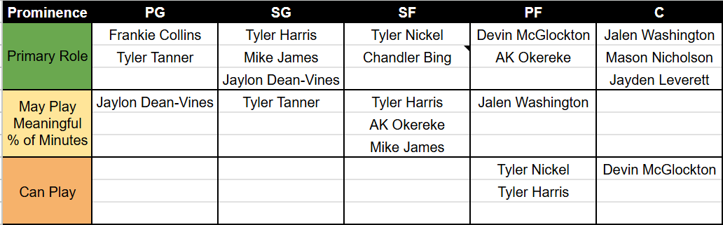 tjacob03's tweet photo. My Vandy Men's Basketball spreadsheet has been updated and includes a preliminary depth chart following the @joey_dwy report on @Vandy_247 that Harris will play the 2. 

https://t.co/sFB3mAaJn0 https://t.co/H14VXRn5ZB