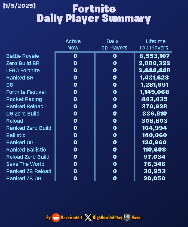 1/5/2025 Daily Player Summary
Support me with Code 'Havei' in the Fortnite Shop #ad #Fortnite #SaveTheWorld
