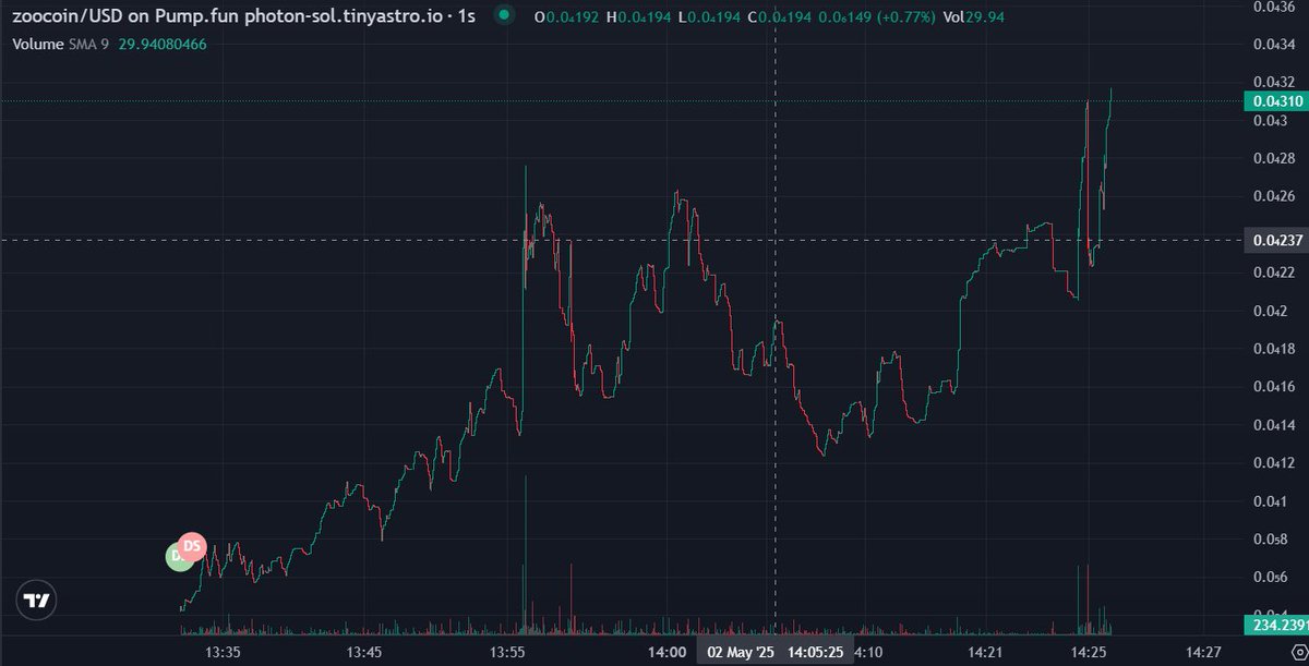 Anti_Gravity00's tweet photo. #zoocoin is catching some serious bids.
feel like it's gonna run, dyor
5oUyerkhZeq88xNSiq825KWfuQP2jpQkRZCU9aSJpump https://t.co/Vff6OQ1K2T