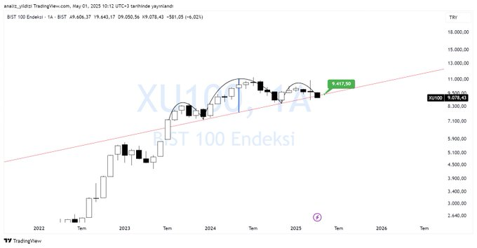 FaturFOK's tweet photo. #xu100 
#BORSA 
#bist100 

Kötüye yormayı sevmem ama bir şeylerin acısı borsadan mı çıkartılacak acaba. 
Aylık grafikte bir OBO çalışması var 
Umarım tuzaktır. 
Bu oyunu bozacaklar mı yoksa çalıştıracaklar mı

Borsa riskli midir ? https://t.co/V5woD6PEZm