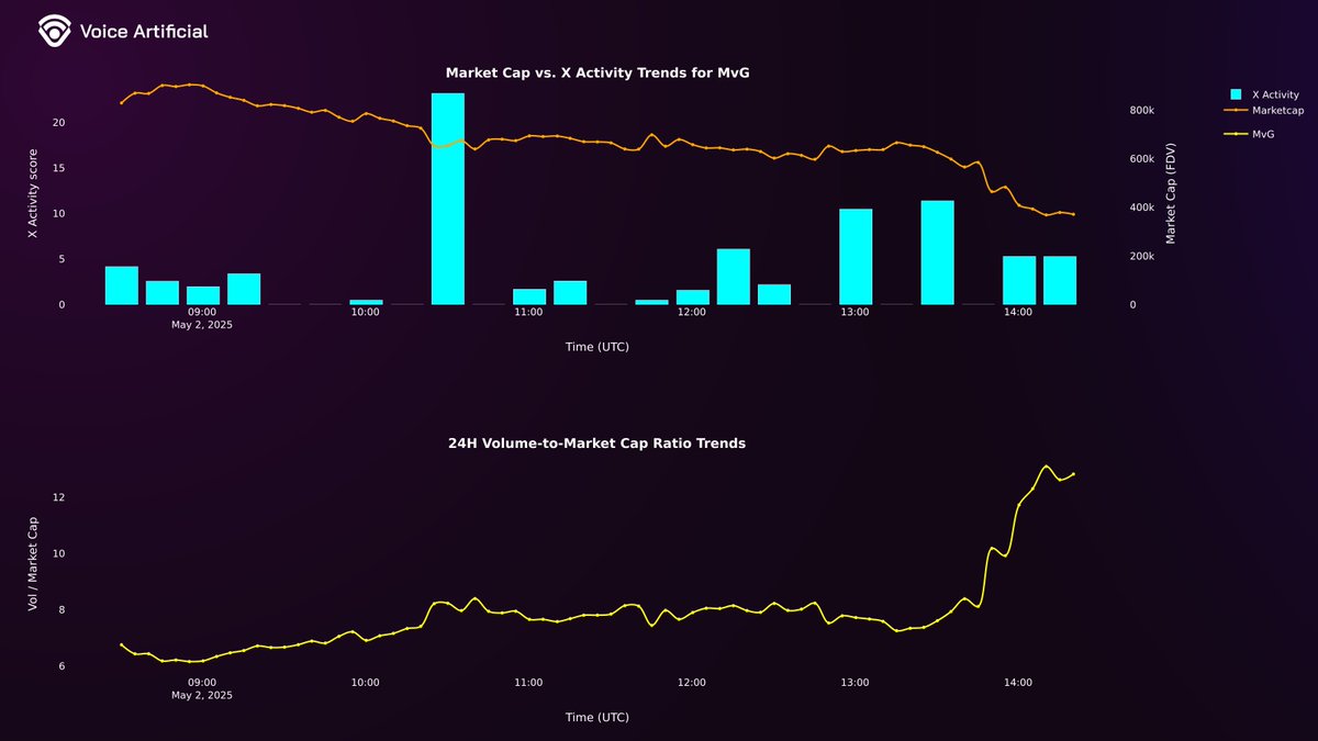 $VAR Oracle Insight 🧠  
High-Impact Divergence Detected ⚡️  

Token: $MvG 🦍  
Chain: Solana $SOL  
Address: qRUZaCpgxaRH1s5V6opjPA6Hnpv5BM37LqkDBw7pump  

Market Data:  

💵 Price: 0.0003715726712  
📊 Market Cap: $371,572.67  
📈 24h Volume: $4,766,122.34  

Signal Breakdown: