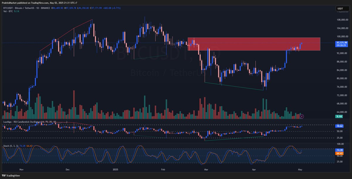 Strong momentum untuk #Bitcoin ke $100k dalam daily chart. 

🔹Stochastic golden cross ✅
🔹RSI masih diatas 50 dan terus mengalami peningkatan✅
🔹Weekly OB masih bisa ditest sampai full✅

DISCLAIMER ON: NOT FA

#praktisimarket #menolakmenjadipelajarmelainkanpraktisi #BTC