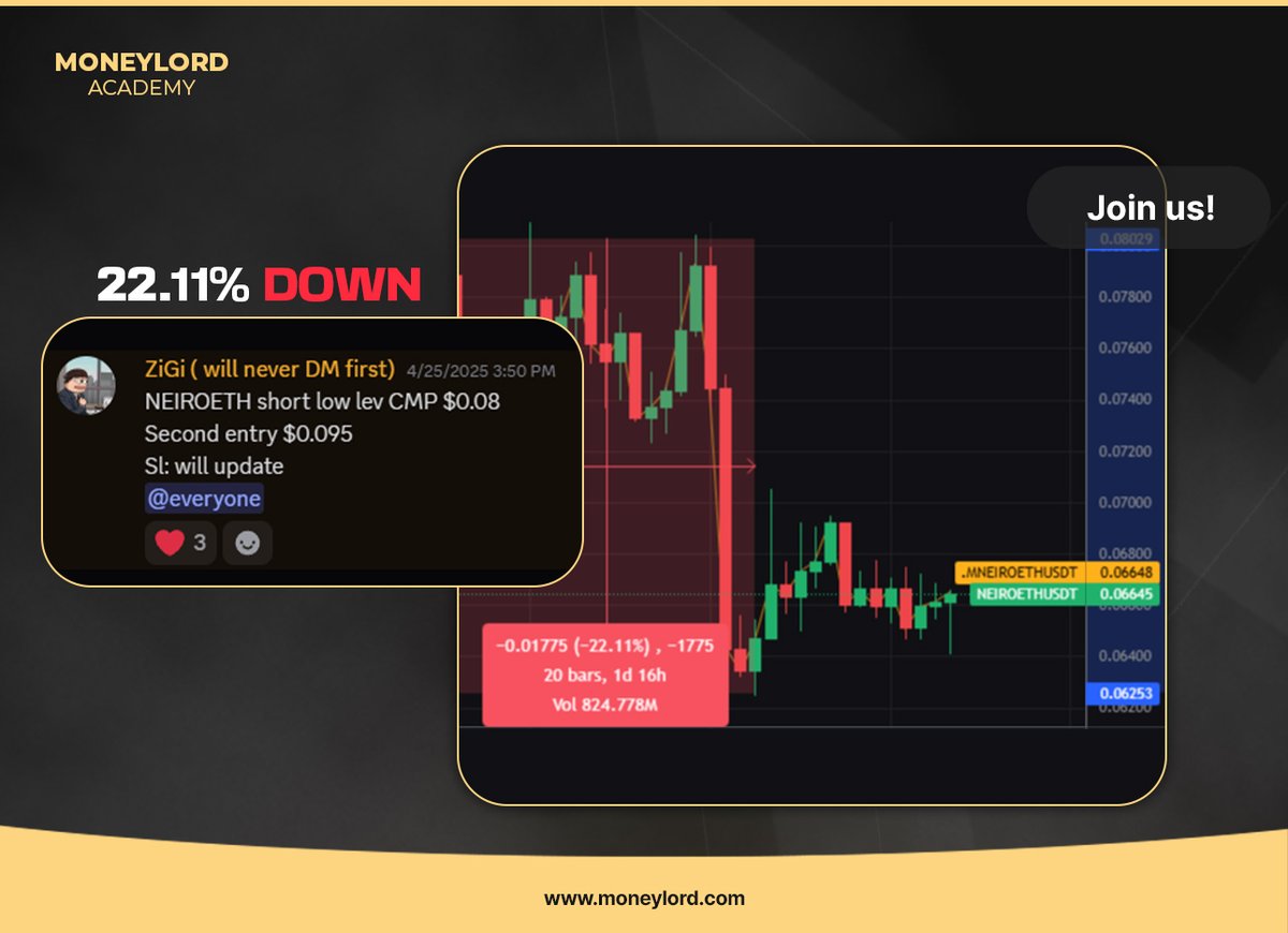 MoneyLord Group (@mlgroup_) on Twitter photo #NEIROETH Short: 22% dump! 💥
<a href="/theZigi_/">ZIIGI</a> nailed the short setup shared in <a href="/MLGroup_/">MoneyLord Group</a>
While others held bags, we played it smart and caught the top. 📉
This is the power of being part of <a href="/MLGroup_/">MoneyLord Group</a> #NEIROETH Short: 22% dump! 💥
<a href="/theZigi_/">ZIIGI</a> nailed the short setup shared in <a href="/MLGroup_/">MoneyLord Group</a>
While others held bags, we played it smart and caught the top. 📉
This is the power of being part of <a href="/MLGroup_/">MoneyLord Group</a>