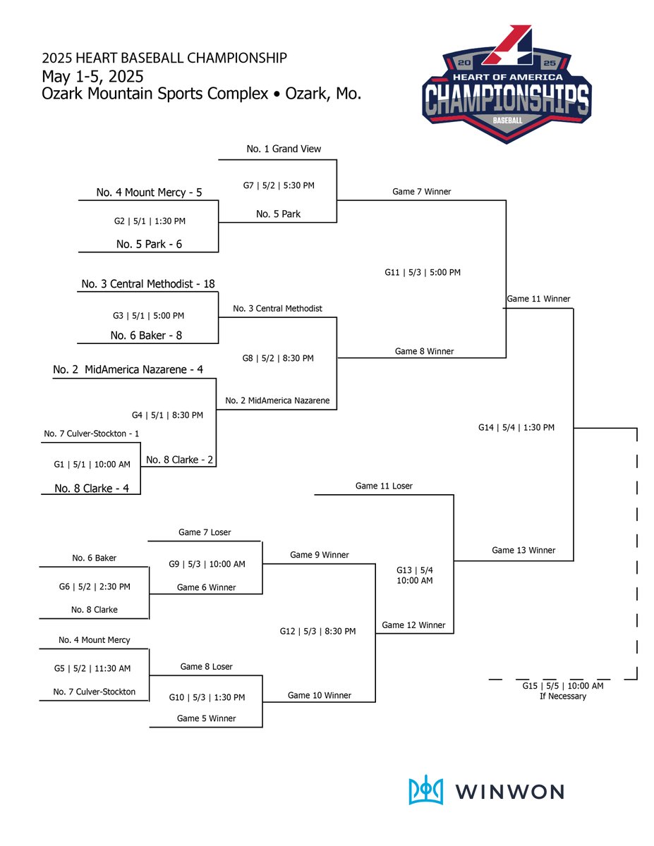 ⚾️, UPDATE,  Due to rain in the Ozark, Mo. area today's schedule has been adjusted a bit! See below a full schedule for Friday! 

No. 4 Mount Mercy vs. No. 7 Culver-Stockton - 11:30 AM

No. 6 Baker vs. No. 8 Clarke - 2:30 pm

No. 1 Grand View vs. No. 5 Park - 5:30 pm

No. 2