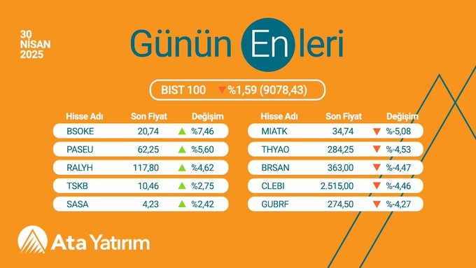 ManuDigier's tweet image. 📊30 Nisan 2025 günü BIST100’ün en çok artış ve azalış gösteren hisseleri... 

📌Ata Yatırım’da hesap açmak ve Borsa İstanbul&apos;da işlem yapmak için; bit.ly/335uVpa 

#BSOKE, #PASEU, #RALYH, #TSKB, #SASA, #GUBRF, #CLEBI, #BRSAN, #THYAO, #MIATK, #AtaYatırım