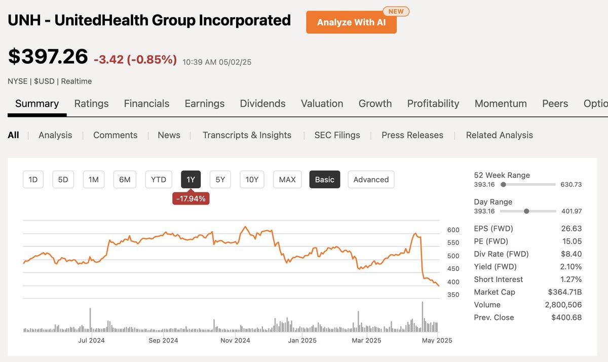 dividendology's tweet image. $UNH is now trading below $400 a share.
Forward PE: 15.05
Average 10 Year PE Ratio: 23.02
Average Projected EPS CAGR Through 2029: 15.95%
Is this a massive opportunity?