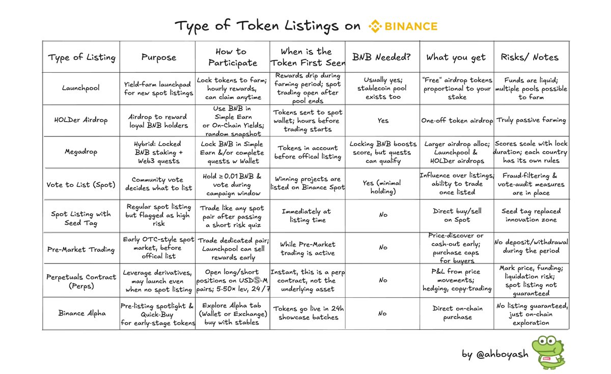 Ash (@ahboyash) on Twitter photo .<a href="/binance/">Binance</a> has 8 ways to launch/debut a token, I squeezed them into 1 cheat-sheet so you know their differences and how to participate in each one of them.
β’ Launchpool
β’ Binance HODLer Airdrops
β’ Megadrop
β’ Vote to List
β’ Spot listing with seed tag
β’ Pre-market trading
β’ .<a href="/binance/">Binance</a> has 8 ways to launch/debut a token, I squeezed them into 1 cheat-sheet so you know their differences and how to participate in each one of them.
β’ Launchpool
β’ Binance HODLer Airdrops
β’ Megadrop
β’ Vote to List
β’ Spot listing with seed tag
β’ Pre-market trading
β’
