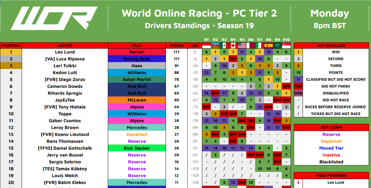 Diego Zorzo (@d_zorzo) on Twitter photo P5 <a href="/WORleague/">World Online Racing</a> T2 standings
Horrible season, only had 2 clean races. Feels like I lost an easy championship but I'll be back for next season.
<a href="/FVRCampeonato/">FVR Esports</a> P5 <a href="/WORleague/">World Online Racing</a> T2 standings
Horrible season, only had 2 clean races. Feels like I lost an easy championship but I'll be back for next season.
<a href="/FVRCampeonato/">FVR Esports</a>