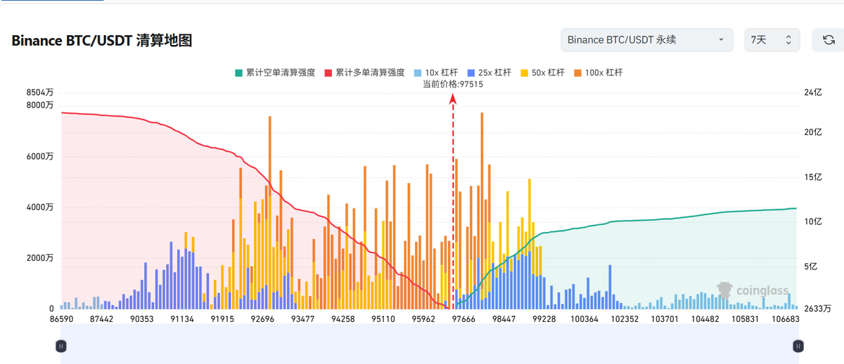 五一假期快结束了。
最近多空比1：4.6  
代表了10个人里面有8个做空。
走势比较强，虽然有概率去摸10万，但是量能稍弱，不建议追涨。
希望主力清理完空头，在培养一下多头情绪。
在给一波瀑布，在去破新高。这样的节奏是比较好的。

整体依然是看反弹为主，还需要一次回调。