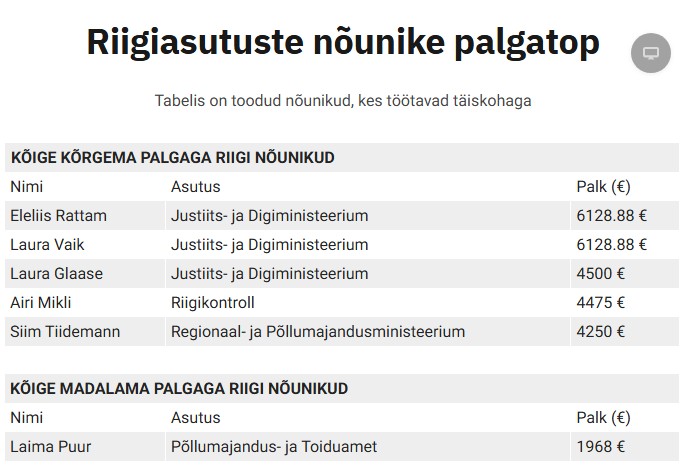Poleks uskunud, et riigiasutused lätlastele vähem palka maksavad.