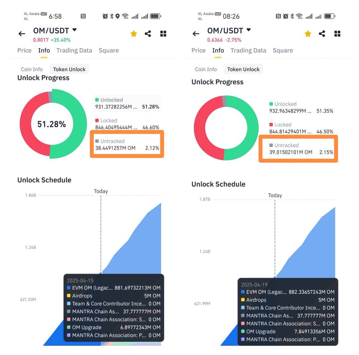 Ali Bozkurt (@19alibozkurt) on Twitter photo Burning of uncirculated tokens
Increase in untrackable tokens
Decrease in locked tokens
And a mysterious investor who puts 150k sell orders every day, preventing the price from rising, and suddenly sells 200k, causing the market to fall
$om <a href="/MANTRA_Chain/">MANTRA | Tokenizing RWAs</a> <a href="/jp_mullin888/">JP Mullin (🕉, 🏘️)</a> #BTC Burning of uncirculated tokens
Increase in untrackable tokens
Decrease in locked tokens
And a mysterious investor who puts 150k sell orders every day, preventing the price from rising, and suddenly sells 200k, causing the market to fall
$om <a href="/MANTRA_Chain/">MANTRA | Tokenizing RWAs</a> <a href="/jp_mullin888/">JP Mullin (🕉, 🏘️)</a> #BTC