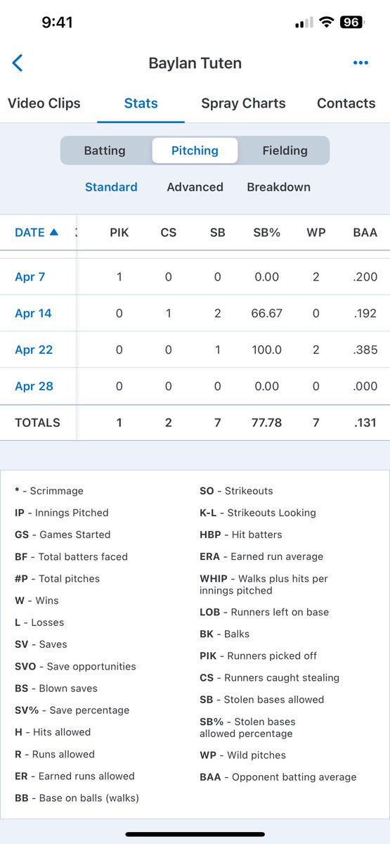 BaylanTuten19 (@baylantuten_19) on Twitter photo End of Reg Season pitching stats.
46.1 Innings
21 hits
14 Er
85 SO
2.1 Era
.131 Opponent Avg
<a href="/PrepBaseballTN/">Prep Baseball Tennessee</a> <a href="/PB_Uncommitted/">Prep Baseball Uncommitted</a> <a href="/TullahomaB/">Tullahoma High School Baseball</a> <a href="/Bryan19Morris/">Bryan Morris</a> End of Reg Season pitching stats.
46.1 Innings
21 hits
14 Er
85 SO
2.1 Era
.131 Opponent Avg
<a href="/PrepBaseballTN/">Prep Baseball Tennessee</a> <a href="/PB_Uncommitted/">Prep Baseball Uncommitted</a> <a href="/TullahomaB/">Tullahoma High School Baseball</a> <a href="/Bryan19Morris/">Bryan Morris</a>
