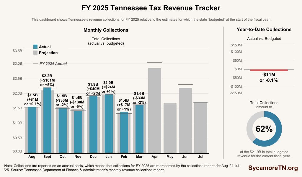 Tennessee’s legislative session just wrapped up — now’s a good time to see how the FY 2025 revenues are shaping up.

Our Revenue Tracker lets you compare projections to actuals and see how much the state has collected in FY 2025. buff.ly/4iSpV6U