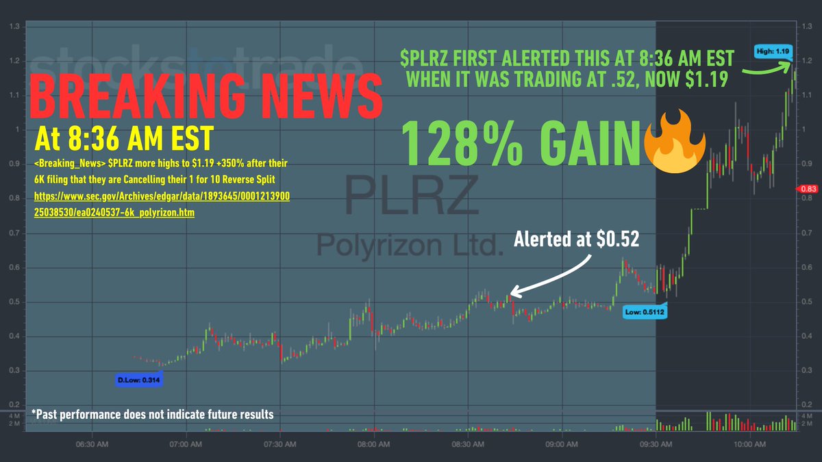 StocksToTrade's tweet photo. 🚨 BREAKING NEWS WINNER: $PLRZ!
@sttbreakingnews nailed the alert at $0.52 — and it RAN to $1.19 this morning for a HUGE 128% GAIN!🔥These are the kinds of plays you CAN’T afford to miss... 👊Get the news FIRST ➔  https://t.co/2YiYIoIKDu
#TradingOpportunity #StocksToWatch https://t.co/ykYnsK8cxo