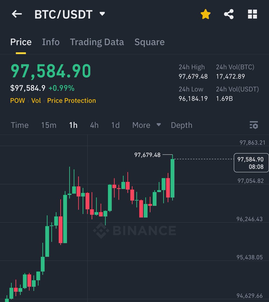 AshCrypto's tweet image. BITCOIN PUMPING AGAIN 🚀 

ALL EYES ON THE $100,000 

PLS GOD PLS MAKE IT HAPPEN