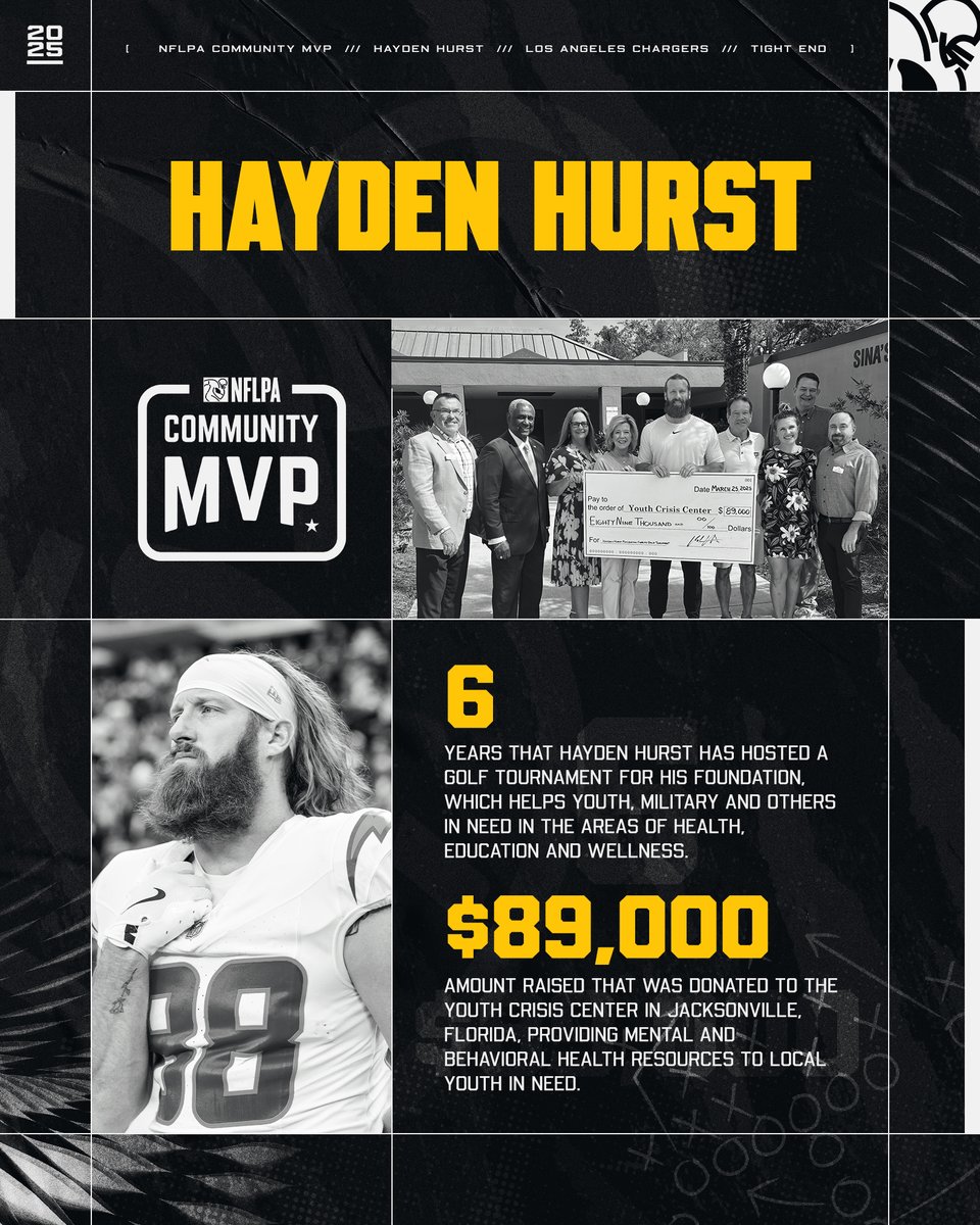 NFLPA (@nflpa) on Twitter photo Shoutout to @Chargers TE <a href="/haydenrhurst/">Hayden Hurst</a> on this #CommunityMVP Friday 👏
In its 6th year, the <a href="/HHFoundation81/">Hayden Hurst Family Foundation</a> golf tournament raised $118,250 in benefit of mental health programs for youth, military vets & more -- with $89K going toward the Youth Crisis Center in Jacksonville 💙 Shoutout to @Chargers TE <a href="/haydenrhurst/">Hayden Hurst</a> on this #CommunityMVP Friday 👏
In its 6th year, the <a href="/HHFoundation81/">Hayden Hurst Family Foundation</a> golf tournament raised $118,250 in benefit of mental health programs for youth, military vets & more -- with $89K going toward the Youth Crisis Center in Jacksonville 💙