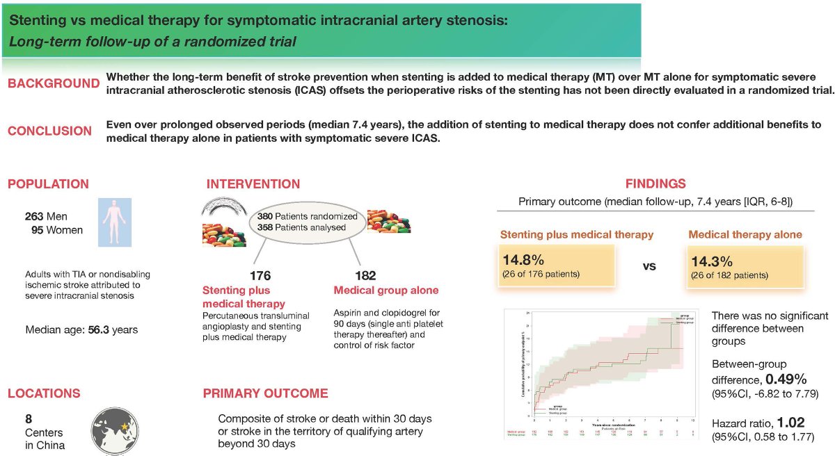 Stroke AHA/ASA (@strokeaha_asa) on Twitter photo Article Commentary: “Stenting Versus Medical Therapy for Symptomatic Intracranial Artery Stenosis”
In this #BloggingStroke post, <a href="/DrRamiMorsi/">Rami Z. Morsi, MD</a> discusses #Stroke article by Gao et al. #AHAJournals <a href="/AdamDmytriw/">Adam A. Dmytriw 🇺🇦</a> <a href="/DrLiqunJiao/">Dr.Liqun Jiao</a> <a href="/MassGeneralC/">Mass General Cerebrovascular</a>
ahajournals.org/do/10.1161/blo… Article Commentary: “Stenting Versus Medical Therapy for Symptomatic Intracranial Artery Stenosis”
In this #BloggingStroke post, <a href="/DrRamiMorsi/">Rami Z. Morsi, MD</a> discusses #Stroke article by Gao et al. #AHAJournals <a href="/AdamDmytriw/">Adam A. Dmytriw 🇺🇦</a> <a href="/DrLiqunJiao/">Dr.Liqun Jiao</a> <a href="/MassGeneralC/">Mass General Cerebrovascular</a>
ahajournals.org/do/10.1161/blo…