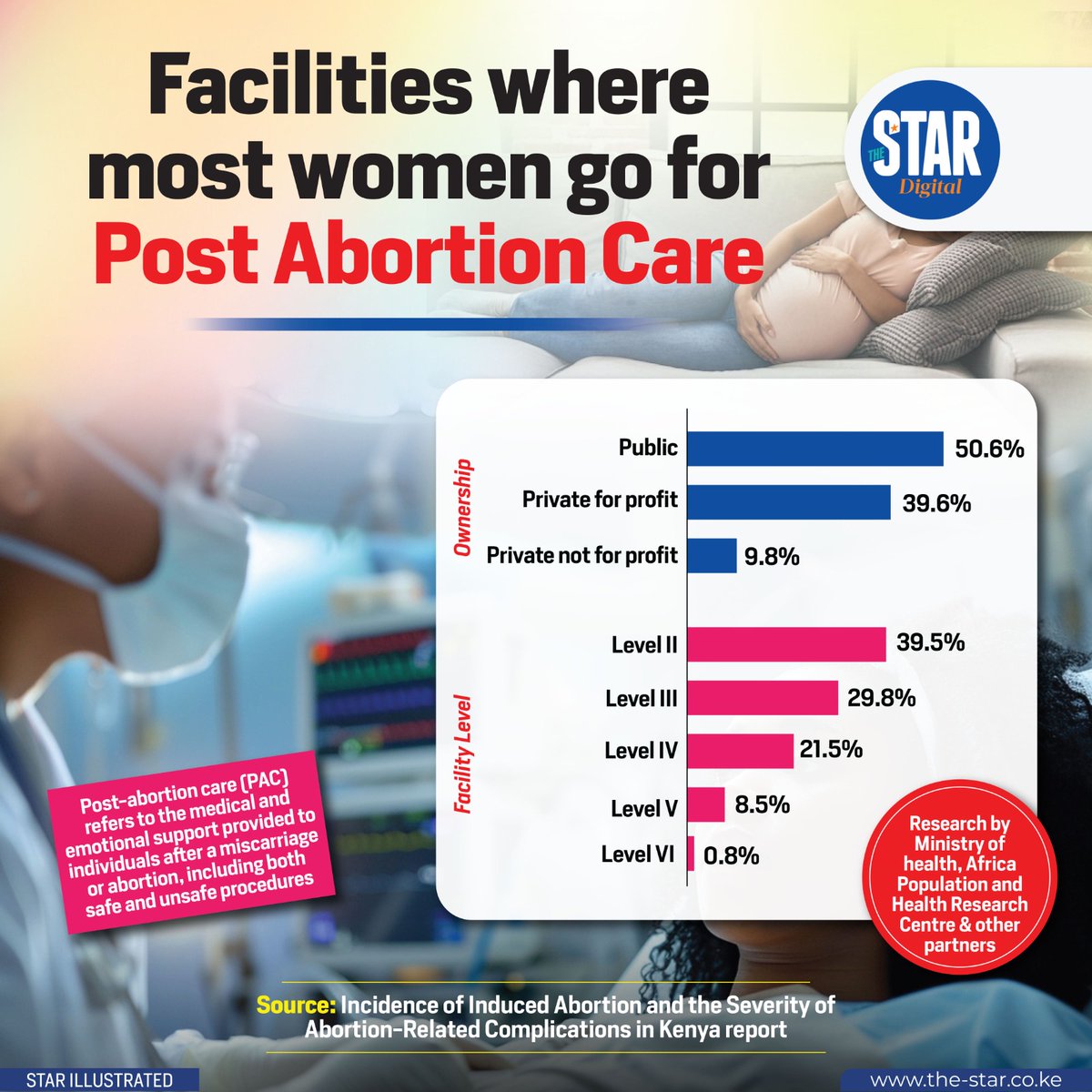A majority of women seek post-abortion care (PAC) in public health facilities, which account for 50.6% of all PAC visits, followed by private for-profit facilities at 39.6%, and private not-for-profit at 9.8%.
#StarInfographics