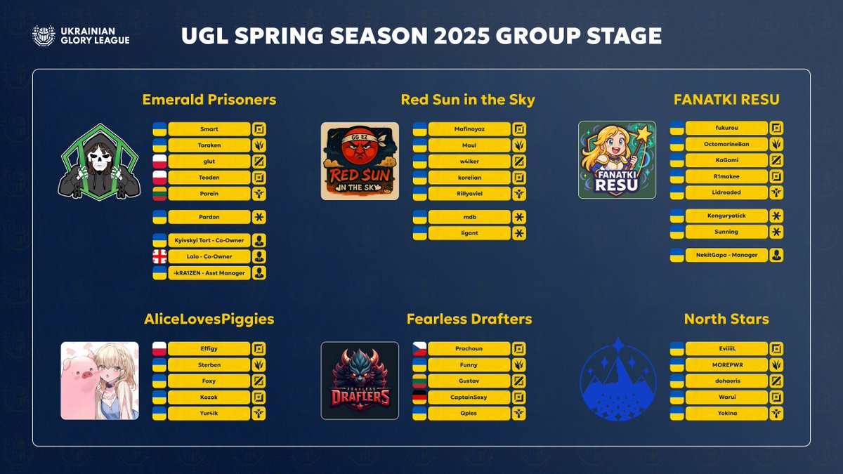 🇺🇦🇵🇱🇪🇺 UGL Spring 2025 — Group Stage starts tomorrow!
6 top 🇺🇦 teams are ready to clash:

🌞 Red Sun in the Sky — Qualifier #1
🦅 Fearless Drafters — Qualifier #2
💎 Emerald Prisoners — Qualifier #3
⭐ North Stars — 140 pts
🐷 AliceLovesPiggies — 100 pts
🔥 FANATKI RESU — 100 pts