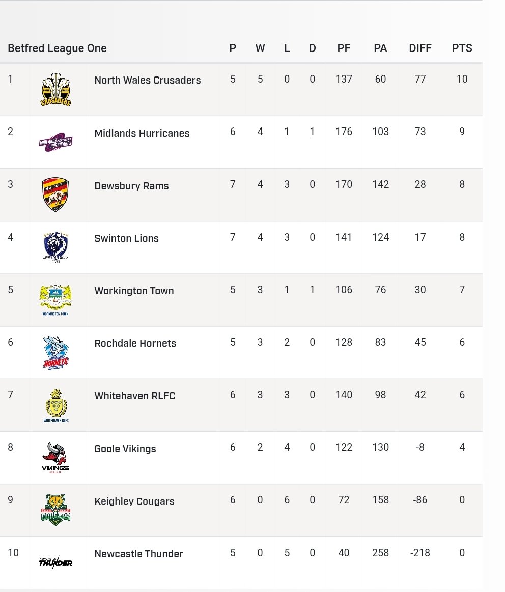With Cornwall record now confirmed as removed we move to 5th ahead of the trip to <a href="/ThunderRugby/">Newcastle Thunder</a> tonight!

Over 150 Townies on the way at least for 'MAGIC FRIDAY'

UTT