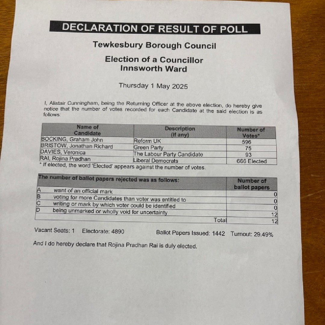 This is the result of the Tewkesbury Borough Council by-election for the Innsworth ward. The turnout was 29.49%. 

Rojina Pradhan Rai (Lib Dem) has been elected as a borough councillor with 666 votes. 

The result is published in full on our website: 

orlo.uk/1uv4S