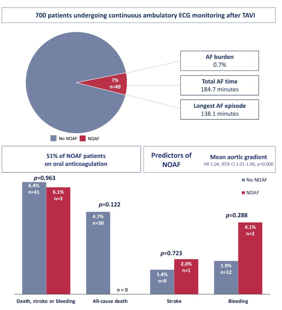 EuroIntervention (@eurointerventio) on Twitter photo In this paper by <a href="/JorgeNuche/">Jorge Nuche</a> subclinical NOAF was detected in 7% of TAVI patients using 30-day ambulatory ECG monitoring. Although associated with more severe aortic stenosis, it was not linked to increased stroke or mortality at 1 year. Anticoagulation was initiated in only 51% In this paper by <a href="/JorgeNuche/">Jorge Nuche</a> subclinical NOAF was detected in 7% of TAVI patients using 30-day ambulatory ECG monitoring. Although associated with more severe aortic stenosis, it was not linked to increased stroke or mortality at 1 year. Anticoagulation was initiated in only 51%