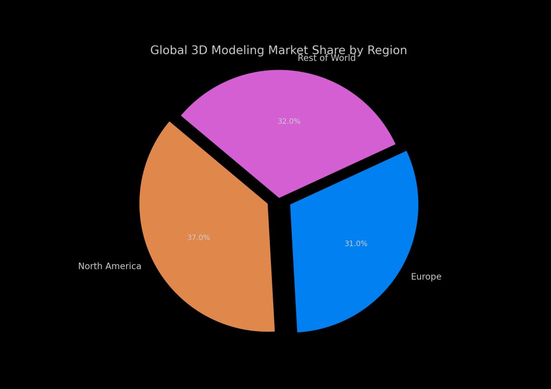 fabohax's tweet image. The 3D modeling market is booming—projected to grow from $6.2B in 2023 to $13.32B by 2033 . Yet, it&apos;s largely dominated by the US and Europe, with North America holding 37% and Europe 31% of the market share . [1/4]