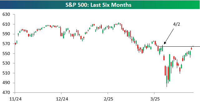bespokeinvest's tweet photo. It took exactly a month for the S&amp;P 500 $SPY to round-trip its 14.7% post-Liberation Day crash: https://t.co/BVhVSrq0GW