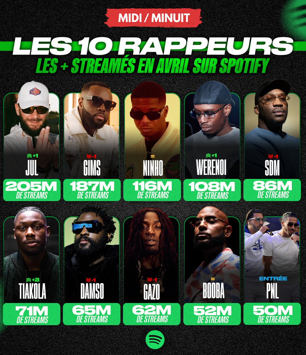 midiminuit__'s tweet image. 📊​ JUL est le rappeur le + streamé sur Spotify France en avril ! 

De retour sur le toit de la France ! 👽
