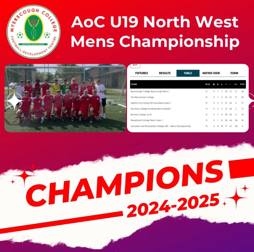 Huge congratulations to our Men’s 1 U19 squad for being crowned #Champions of the @aoc_sport North West Championship League on Wednesday ⚽️ 🏆 

#Myerscough #College #Football #Education