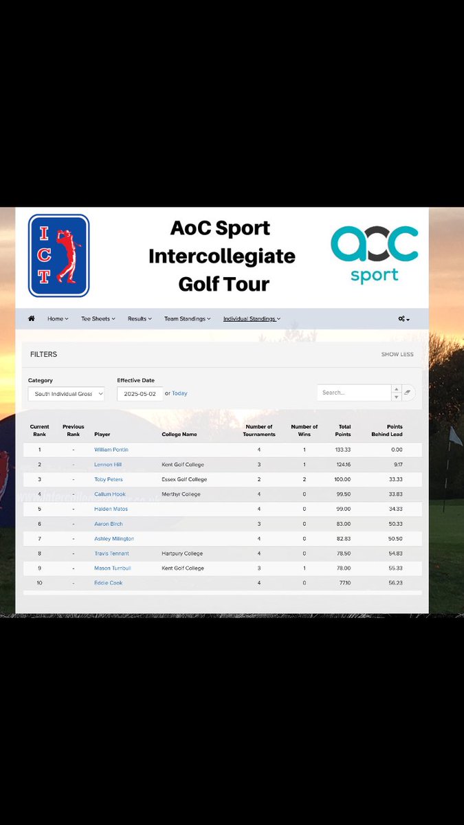Congratulations on William Pontin topping the gross leaderboard for the AOC South regional competitions. The  golf team qualify for ICT finals next week in Mottram. Good luck for next week all!
