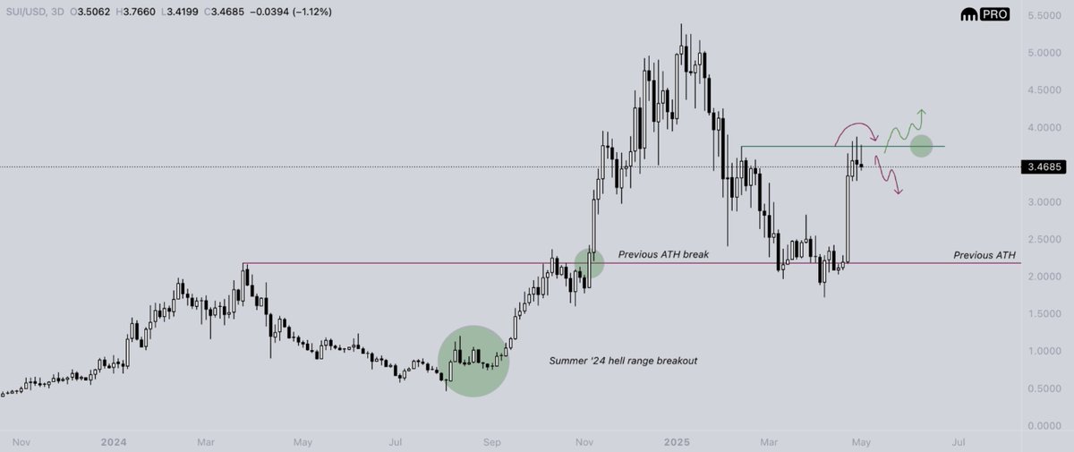Dentoshi's tweet photo. First movers &amp; outperformers often show the way for other CEX alts. 

Good example is $SUI; first to break out of summer '24 hell range, then break previous ATH's, etc. 

IF it can show us we got strength here and this is not just a lower high, good sign. https://t.co/0VMxi3z8qB