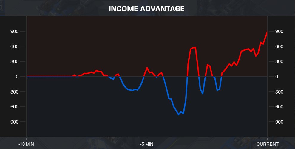 Someone saw this today in my chat and was really mad I said SHIN had a lead because "Same workers count and mules", as if an entire third Hatchery to inject isn't a macro mechanic. Second screenshot is the economy state in the following minutes, unsurprisingly.