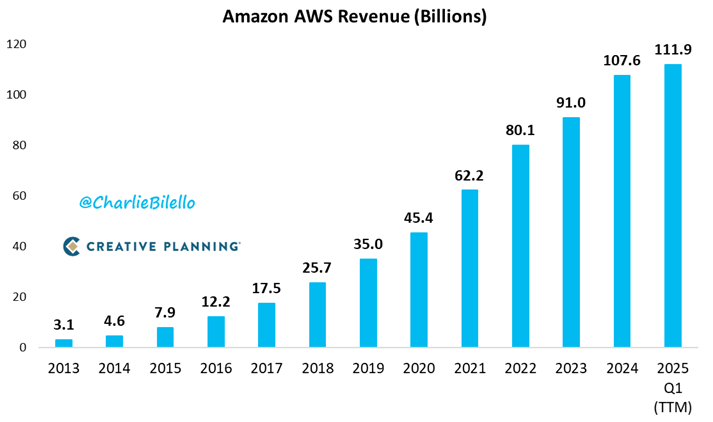 charliebilello's tweet photo. Incredible: Amazon's AWS revenue over the last 12 months ($112 billion) was higher than the revenue of 468 companies in the S&amp;P 500. $AMZN

https://t.co/rQuXrxVpWs https://t.co/HqFhsgfziO