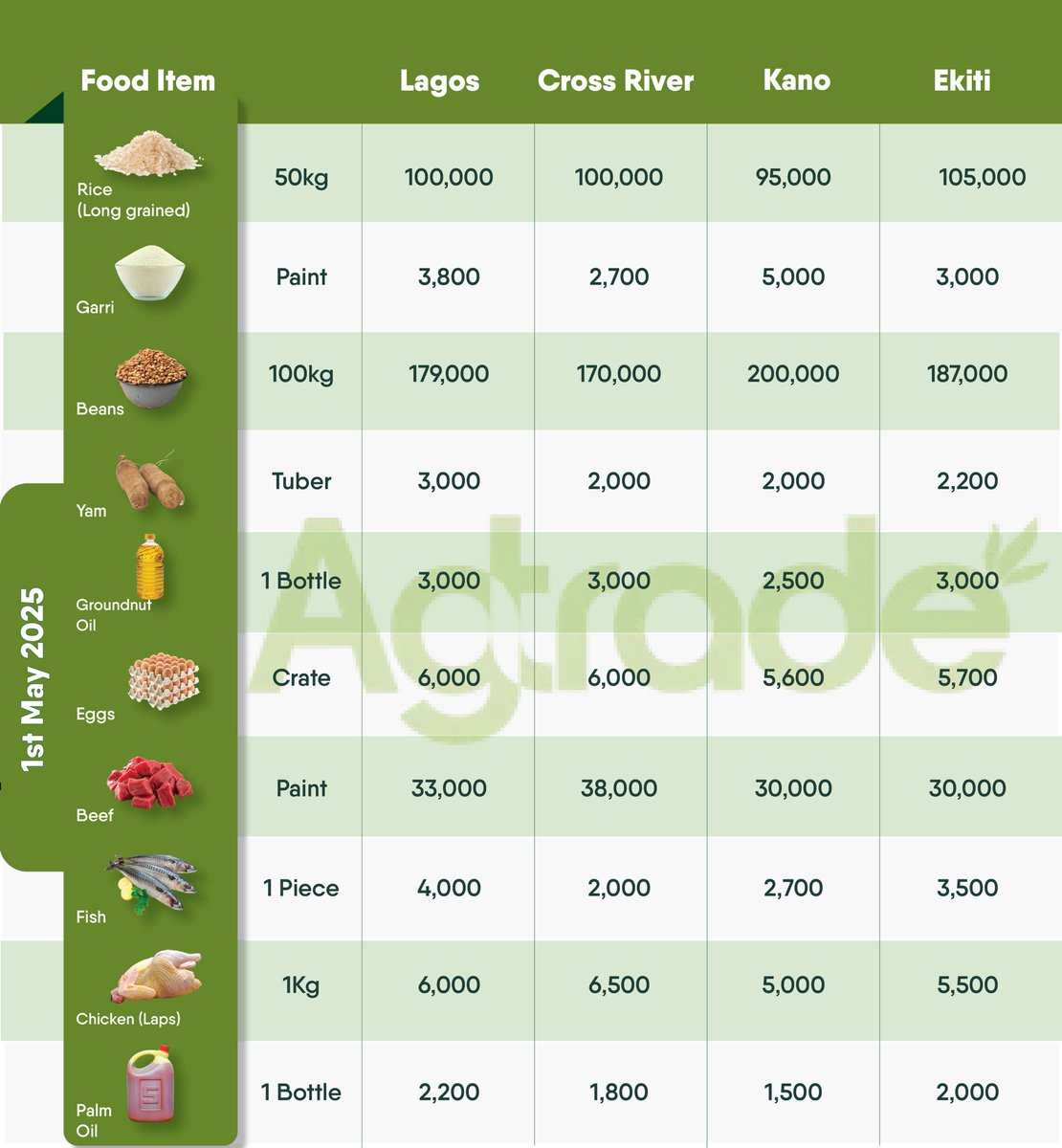 Agtrade_ng's tweet photo. Price Update on Food Items (May 1st, 2025) https://t.co/OP6OyXcHa4