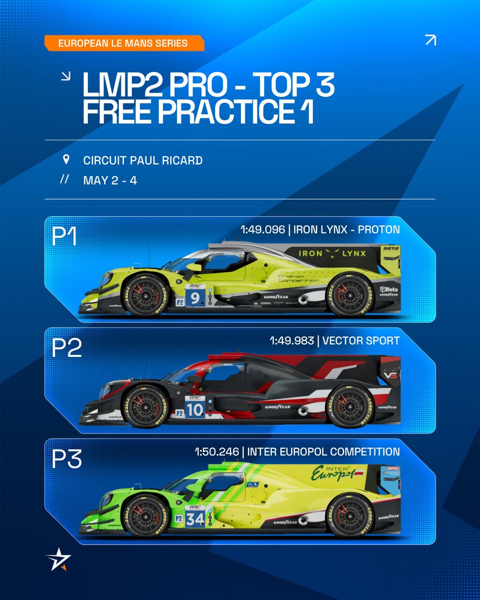 Oreca's tweet photo. 🇫🇷 #4HCastellet 🏁 Checkered flag for FP1! Here’s the LMP2 & LMP2 Pro/Am top 3 ⬇ https://t.co/RpfMdkLDeM