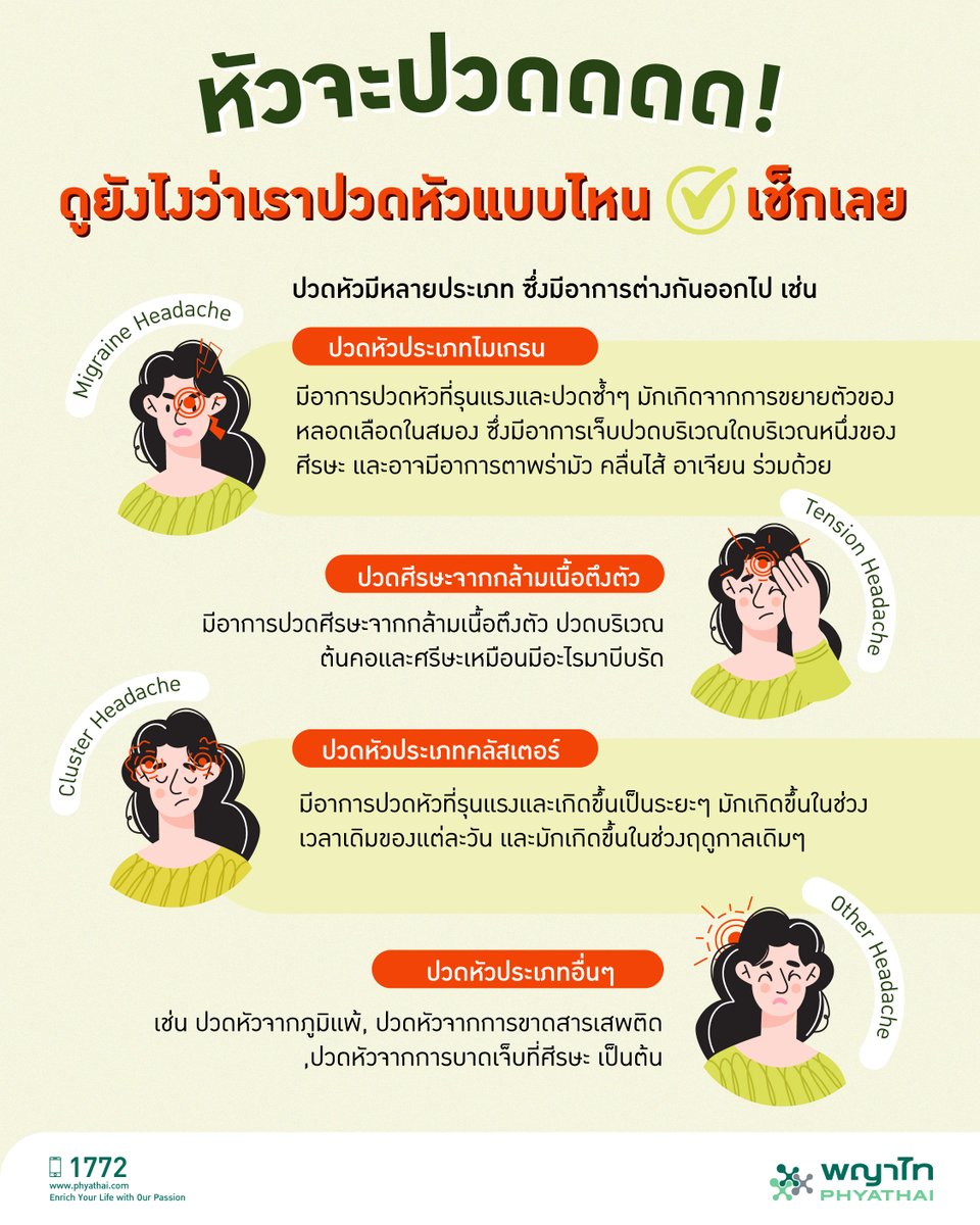 #ปวดหัว ในแต่ละประเภทจะมีอาการและสาเหตุที่แตกต่างกัน การรักษาจะต้องเลือกใช้วิธีการที่เหมาะสมกับสาเหตุและลักษณะของอาการปวดหัวในแต่ละราย 

ซึ่งอาจรวมถึงการใช้ยาบรรเทาอาการ การปรับเปลี่ยนพฤติกรรม และการรักษาจากสาเหตุที่แท้จริง หากมีอาการปวดหัวดังกล่าว ให้ลองสังเกตอาการและหากปวดจนกระทบต่อชีวิตประจำวันควรเข้ามาพบแพทย์เพื่อวินิจฉัยหาสาเหตุต่อไปนะคะ 
.
#PhyathaiHospital #โรงพยาบาลพญาไท
#ปวดหัว #ไมเกรน #ปวดหัวรุนแรง #อาการปวดหัว