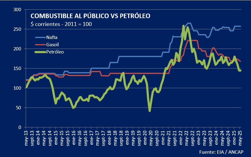 Los precios de los COMBUSTIBLES se ALEJAN de la paridad de importación y del precio del PETRÓLEO. Análisis en <a href="/Ambitocom/">Ámbito Financiero</a> 
ambito.com/uruguay/los-pr…