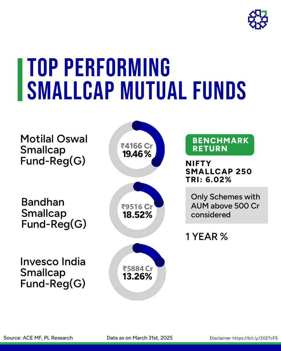 PLIndiaOnline's tweet photo. Looking for High Growth? Check Out These Top Smallcap Funds

#Smallcapfunds #mutualfundsinvestment #TopPerforming #financetips #StockMarketIndia  #plcapitalgroup https://t.co/7dEavGnvjG