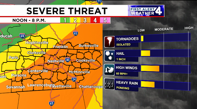 Elevated risk for severe storms across the Midstate today
TIMING: Noon - 8 pm
THREATS: Damaging wind, heavy rain and hail
Tornado threat remains low (but not zero)
#FirstAlert #tnwx #kywx #nashvilletn #severeweather