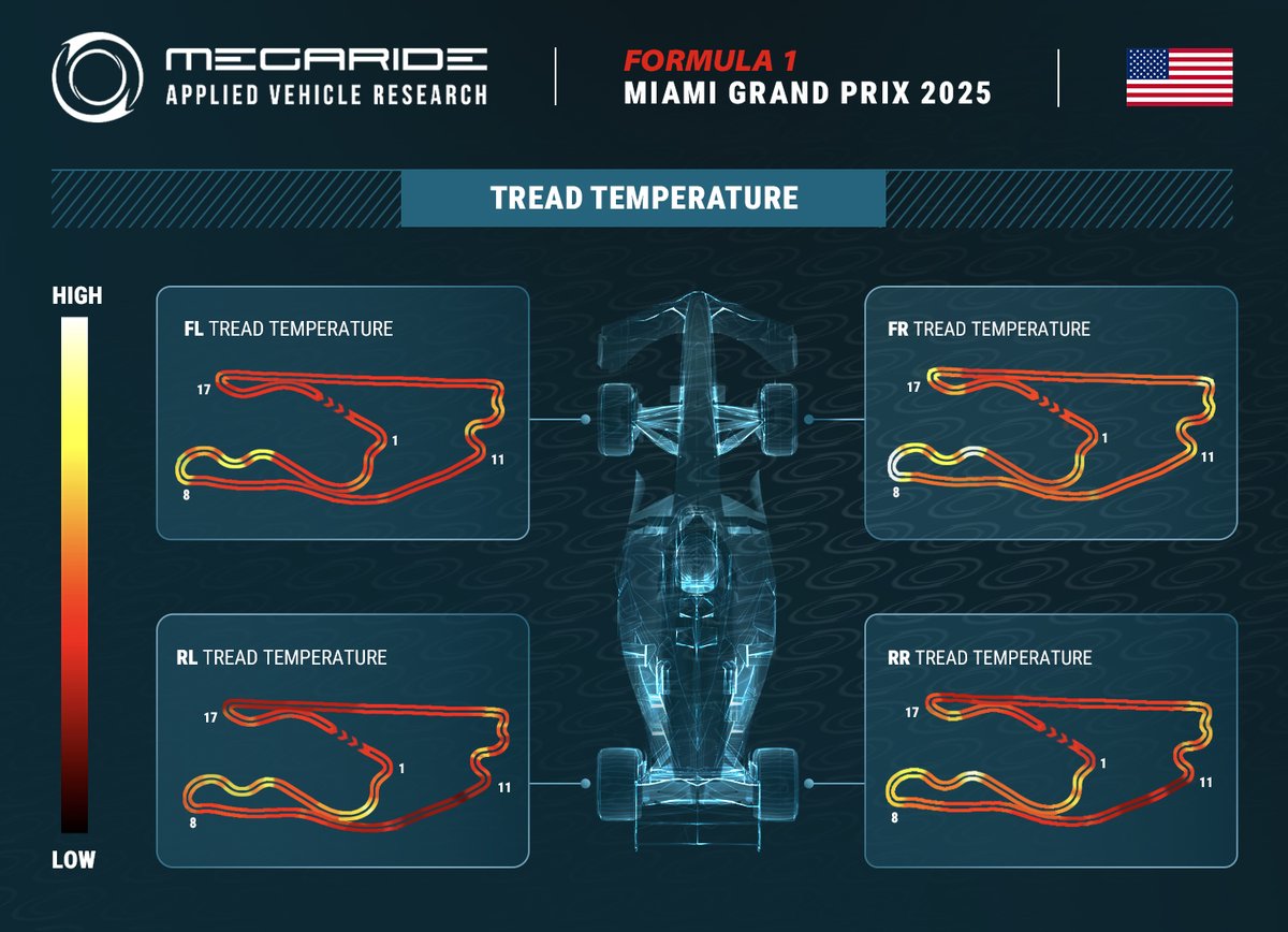 MegarideApplied's tweet photo. @F1 tire preview by MegaRide - applied vehicle research: Race 06 - FORMULA 1 https://t.co/tkANZo8w8y MIAMI GRAND PRIX 2025

https://t.co/apFMht0qnb

#MiamiGP #formula1 #f1 #Miami #tire #preview #speed #Florida https://t.co/5BFPgIH3nV