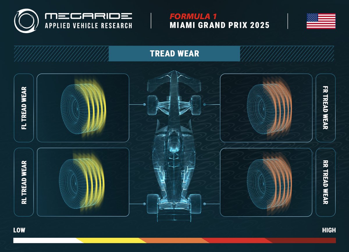 MegarideApplied's tweet photo. @F1 tire preview by MegaRide - applied vehicle research: Race 06 - FORMULA 1 https://t.co/tkANZo8w8y MIAMI GRAND PRIX 2025

https://t.co/apFMht0qnb

#MiamiGP #formula1 #f1 #Miami #tire #preview #speed #Florida https://t.co/5BFPgIH3nV