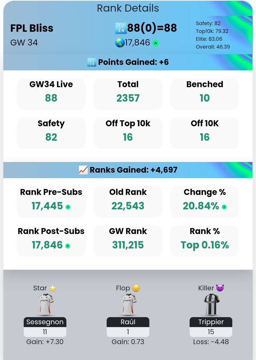 FplBliss's tweet photo. BGW34 review
🔢 88pts
🌍 22K ↗️ 17k 💚

FH went extremely well! 🔥 only Pope/Cucurella over Trippier/Sá hurt me a bit this week.

Awesome rank &amp; top 10k is for sure possible, but I won't play too aggressive going forward ⚖️

Now, let's focus on tonight's deadline 🙌✨️🧘‍♂️ https://t.co/eYv0aMeoFW